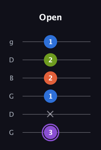 A♯ Half-Diminished 7th Sharp 13th guitar tab — Open (3 x 1 2 2 1) in Open E Tuning (EBEG♯BE) · Capo 3