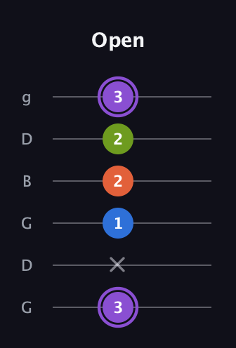 A♯ Half-Diminished 7th Sharp 13th guitar tab — Open (3 x 1 2 2 3) in Open E Tuning (EBEG♯BE) · Capo 3