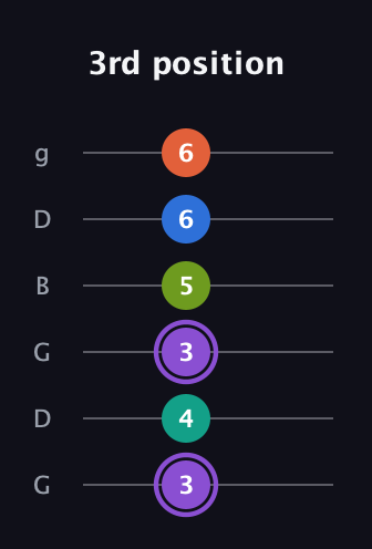 A♯ Half-Diminished 7th Sharp 5th guitar tab — 3rd position (3 4 3 5 6 6) in Open E Tuning (EBEG♯BE) · Capo 3
