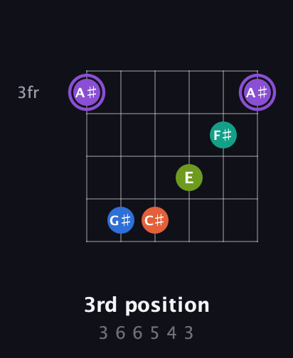 A♯ Half-Diminished 7th Sharp 5th guitar chord — 3rd position (3 6 6 5 4 3) fretboard diagram in Open E Tuning (EBEG♯BE) · Capo 3