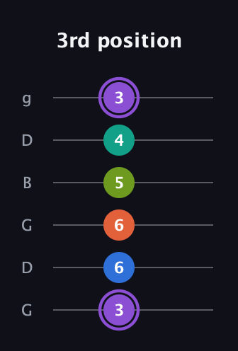 A♯ Half-Diminished 7th Sharp 5th guitar tab — 3rd position (3 6 6 5 4 3) in Open E Tuning (EBEG♯BE) · Capo 3