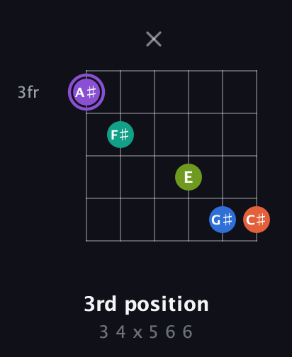 A♯ Half-Diminished 7th Sharp 5th guitar chord — 3rd position (3 4 x 5 6 6) fretboard diagram in Open E Tuning (EBEG♯BE) · Capo 3
