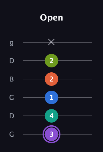 A♯ Half-Diminished 7th Sharp 5th guitar tab — Open (3 4 1 2 2 x) in Open E Tuning (EBEG♯BE) · Capo 3