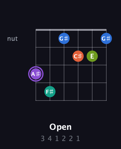 A♯ Half-Diminished 7th Sharp 5th guitar chord — Open (3 4 1 2 2 1) fretboard diagram in Open E Tuning (EBEG♯BE) · Capo 3