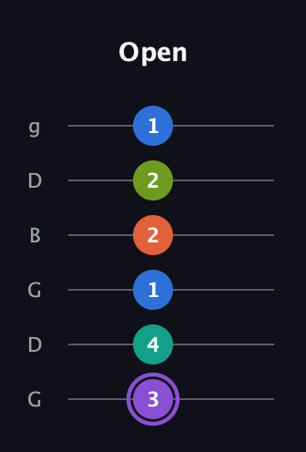 A♯ Half-Diminished 7th Sharp 5th guitar tab — Open (3 4 1 2 2 1) in Open E Tuning (EBEG♯BE) · Capo 3