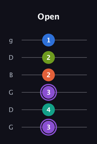 A♯ Half-Diminished 7th Sharp 5th guitar tab — Open (3 4 3 2 2 1) in Open E Tuning (EBEG♯BE) · Capo 3
