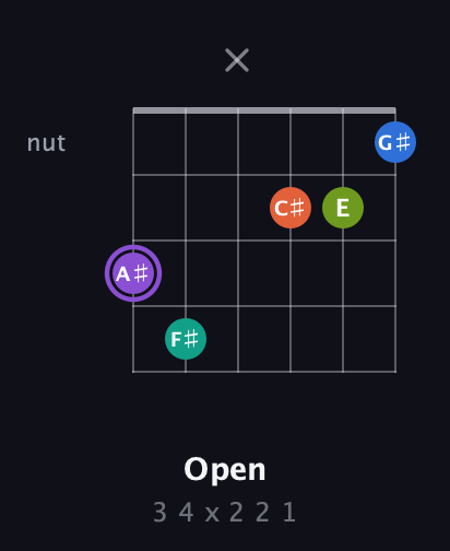 A♯ Half-Diminished 7th Sharp 5th guitar chord — Open (3 4 x 2 2 1) fretboard diagram in Open E Tuning (EBEG♯BE) · Capo 3