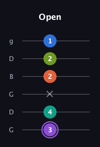 A♯ Half-Diminished 7th Sharp 5th guitar tab — Open (3 4 x 2 2 1) in Open E Tuning (EBEG♯BE) · Capo 3