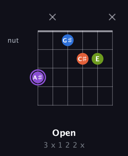 A♯ Half-Diminished 7th Sharp 9th guitar chord — Open (3 x 1 2 2 x) fretboard diagram in Open E Tuning (EBEG♯BE) · Capo 3