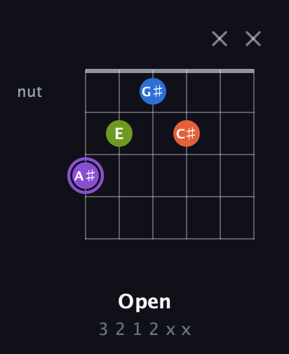 A♯ Half-Diminished 7th Sharp 9th guitar chord — Open (3 2 1 2 x x) fretboard diagram in Open E Tuning (EBEG♯BE) · Capo 3