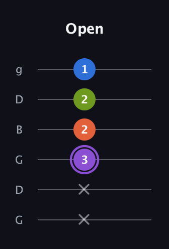 A♯ Half-Diminished 7th Sharp 9th guitar tab — Open (x x 3 2 2 1) in Open E Tuning (EBEG♯BE) · Capo 3