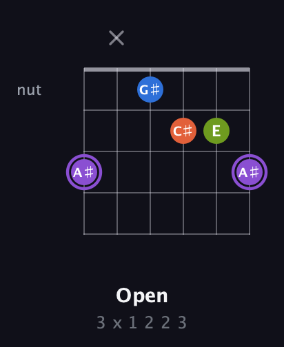 A♯ Half-Diminished 7th Sharp 9th guitar chord — Open (3 x 1 2 2 3) fretboard diagram in Open E Tuning (EBEG♯BE) · Capo 3