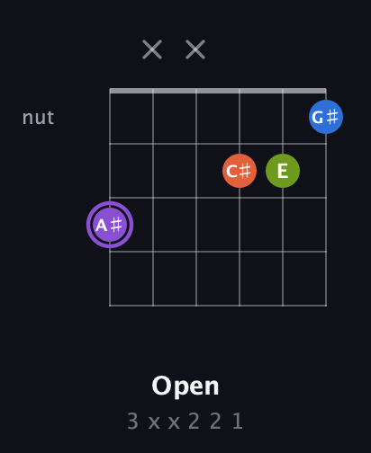 A♯ Half-Diminished 7th Sharp 9th guitar chord — Open (3 x x 2 2 1) fretboard diagram in Open E Tuning (EBEG♯BE) · Capo 3