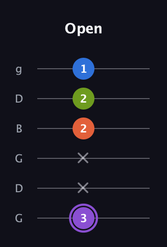 A♯ Half-Diminished 7th Sharp 9th guitar tab — Open (3 x x 2 2 1) in Open E Tuning (EBEG♯BE) · Capo 3