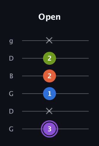 A♯ Half-Diminished 7th guitar tab — Open (3 x 1 2 2 x) in Open E Tuning (EBEG♯BE) · Capo 3