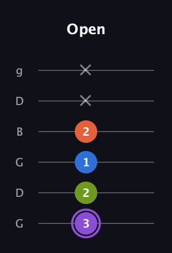 A♯ Half-Diminished 7th guitar tab — Open (3 2 1 2 x x) in Open E Tuning (EBEG♯BE) · Capo 3