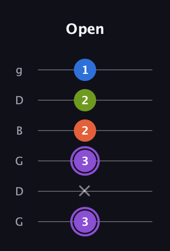A♯ Half-Diminished 7th guitar tab — Open (3 x 3 2 2 1) in Open E Tuning (EBEG♯BE) · Capo 3