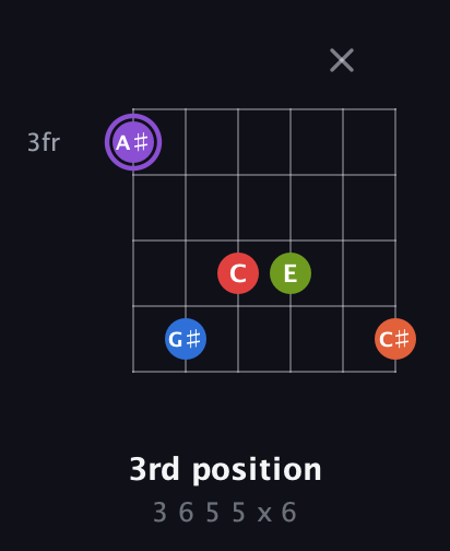 A♯ Half-Diminished 9th Sharp 13th guitar chord — 3rd position (3 6 5 5 x 6) fretboard diagram in Open E Tuning (EBEG♯BE) · Capo 3
