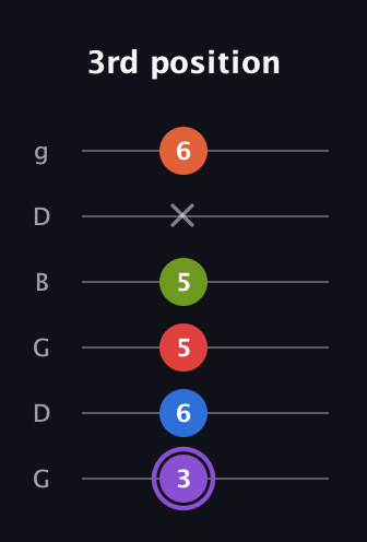 A♯ Half-Diminished 9th Sharp 13th guitar tab — 3rd position (3 6 5 5 x 6) in Open E Tuning (EBEG♯BE) · Capo 3
