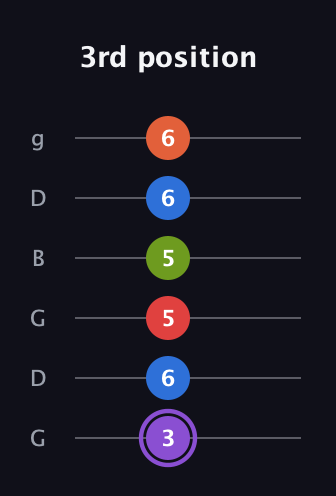 A♯ Half-Diminished 9th Sharp 13th guitar tab — 3rd position (3 6 5 5 6 6) in Open E Tuning (EBEG♯BE) · Capo 3