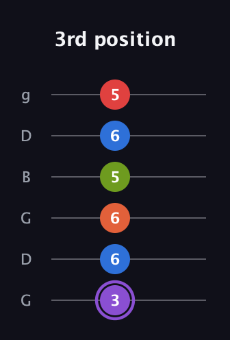 A♯ Half-Diminished 9th Sharp 13th guitar tab — 3rd position (3 6 6 5 6 5) in Open E Tuning (EBEG♯BE) · Capo 3