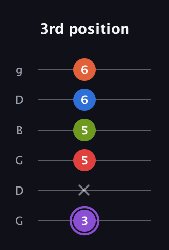 A♯ Half-Diminished 9th Sharp 13th guitar tab — 3rd position (3 x 5 5 6 6) in Open E Tuning (EBEG♯BE) · Capo 3