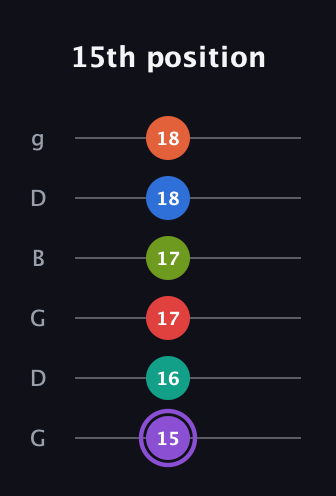 A♯ Half-Diminished 9th Sharp 5th guitar tab — 15th position (15 16 17 17 18 18) in Open E Tuning (EBEG♯BE) · Capo 3