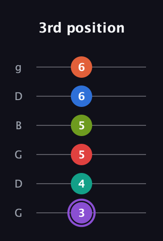 A♯ Half-Diminished 9th Sharp 5th guitar tab — 3rd position (3 4 5 5 6 6) in Open E Tuning (EBEG♯BE) · Capo 3