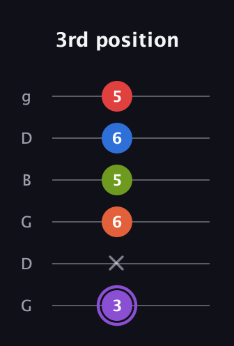 A♯ Half-Diminished 9th guitar tab — 3rd position (3 x 6 5 6 5) in Open E Tuning (EBEG♯BE) · Capo 3