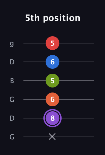 A♯ Half-Diminished 9th guitar tab — 5th position (x 8 6 5 6 5) in Open E Tuning (EBEG♯BE) · Capo 3