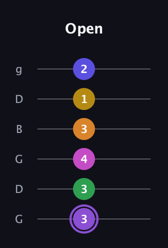 A♯ Major 11th Flat 9th guitar tab — Open (3 3 4 3 1 2) in Open E Tuning (EBEG♯BE) · Capo 3