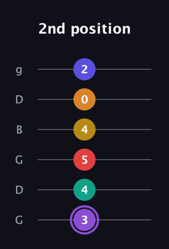 A♯ Major 11th Sharp 5th guitar tab — 2nd position (3 4 5 4 0 2) in Open E Tuning (EBEG♯BE) · Capo 3