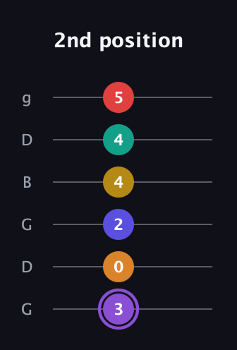 A♯ Major 11th Sharp 5th guitar tab — 2nd position (3 0 2 4 4 5) in Open E Tuning (EBEG♯BE) · Capo 3
