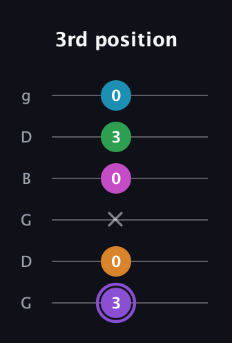 A♯ Major 6th Flat 9th guitar tab — 3rd position (3 0 x 0 3 0) in Open E Tuning (EBEG♯BE) · Capo 3