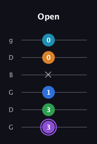 A♯ Major 6th Sharp 13th guitar tab — Open (3 3 1 x 0 0) in Open E Tuning (EBEG♯BE) · Capo 3