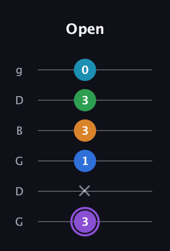 A♯ Major 6th Sharp 13th guitar tab — Open (3 x 1 3 3 0) in Open E Tuning (EBEG♯BE) · Capo 3