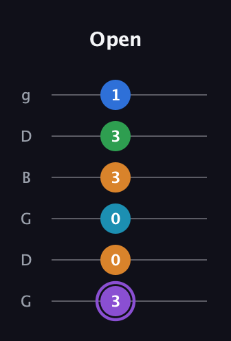 A♯ Major 6th Sharp 13th guitar tab — Open (3 0 0 3 3 1) in Open E Tuning (EBEG♯BE) · Capo 3