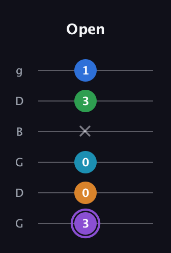 A♯ Major 6th Sharp 13th guitar tab — Open (3 0 0 x 3 1) in Open E Tuning (EBEG♯BE) · Capo 3