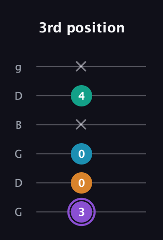A♯ Major 6th Sharp 5th guitar tab — 3rd position (3 0 0 x 4 x) in Open E Tuning (EBEG♯BE) · Capo 3