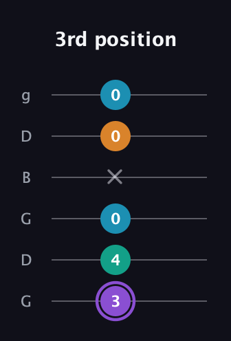 A♯ Major 6th Sharp 5th guitar tab — 3rd position (3 4 0 x 0 0) in Open E Tuning (EBEG♯BE) · Capo 3