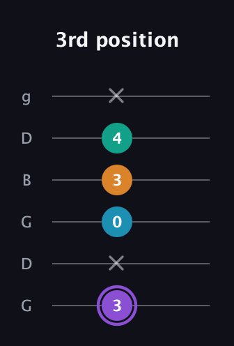 A♯ Major 6th Sharp 5th guitar tab — 3rd position (3 x 0 3 4 x) in Open E Tuning (EBEG♯BE) · Capo 3