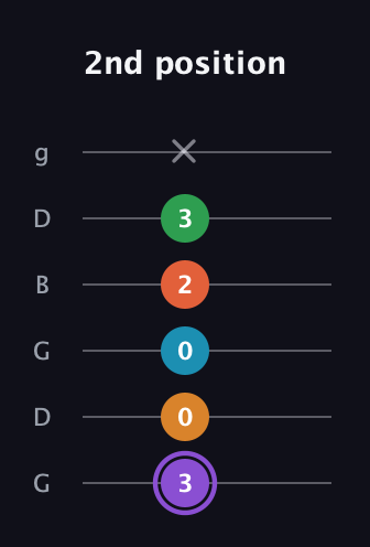 A♯ Major 6th Sharp 9th guitar tab — 2nd position (3 0 0 2 3 x) in Open E Tuning (EBEG♯BE) · Capo 3