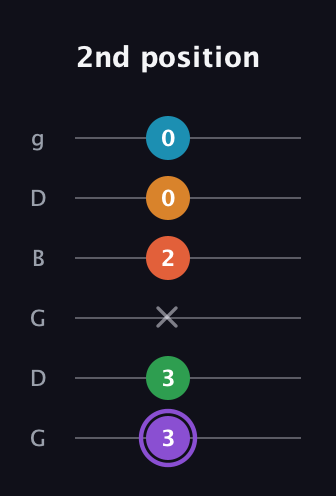 A♯ Major 6th Sharp 9th guitar tab — 2nd position (3 3 x 2 0 0) in Open E Tuning (EBEG♯BE) · Capo 3