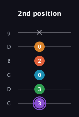 A♯ Major 6th Sharp 9th guitar tab — 2nd position (3 3 0 2 0 x) in Open E Tuning (EBEG♯BE) · Capo 3