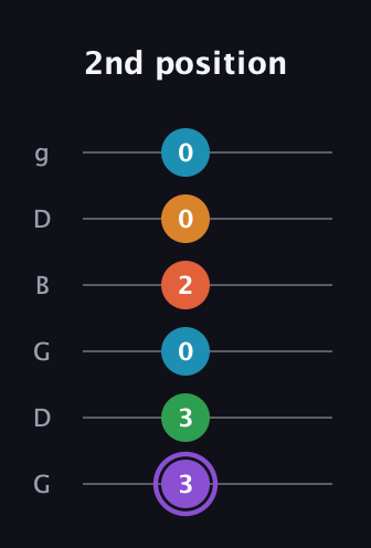 A♯ Major 6th Sharp 9th guitar tab — 2nd position (3 3 0 2 0 0) in Open E Tuning (EBEG♯BE) · Capo 3
