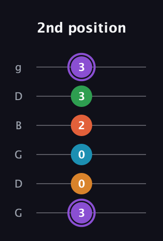 A♯ Major 6th Sharp 9th guitar tab — 2nd position (3 0 0 2 3 3) in Open E Tuning (EBEG♯BE) · Capo 3