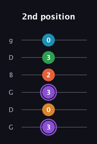 A♯ Major 6th Sharp 9th guitar tab — 2nd position (3 0 3 2 3 0) in Open E Tuning (EBEG♯BE) · Capo 3