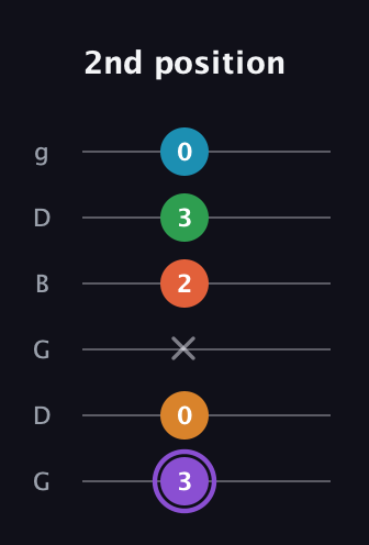 A♯ Major 6th Sharp 9th guitar tab — 2nd position (3 0 x 2 3 0) in Open E Tuning (EBEG♯BE) · Capo 3