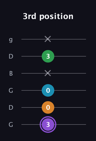 A♯ Major 6th guitar tab — 3rd position (3 0 0 x 3 x) in Open E Tuning (EBEG♯BE) · Capo 3