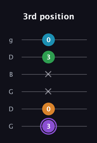 A♯ Major 6th guitar tab — 3rd position (3 0 x x 3 0) in Open E Tuning (EBEG♯BE) · Capo 3